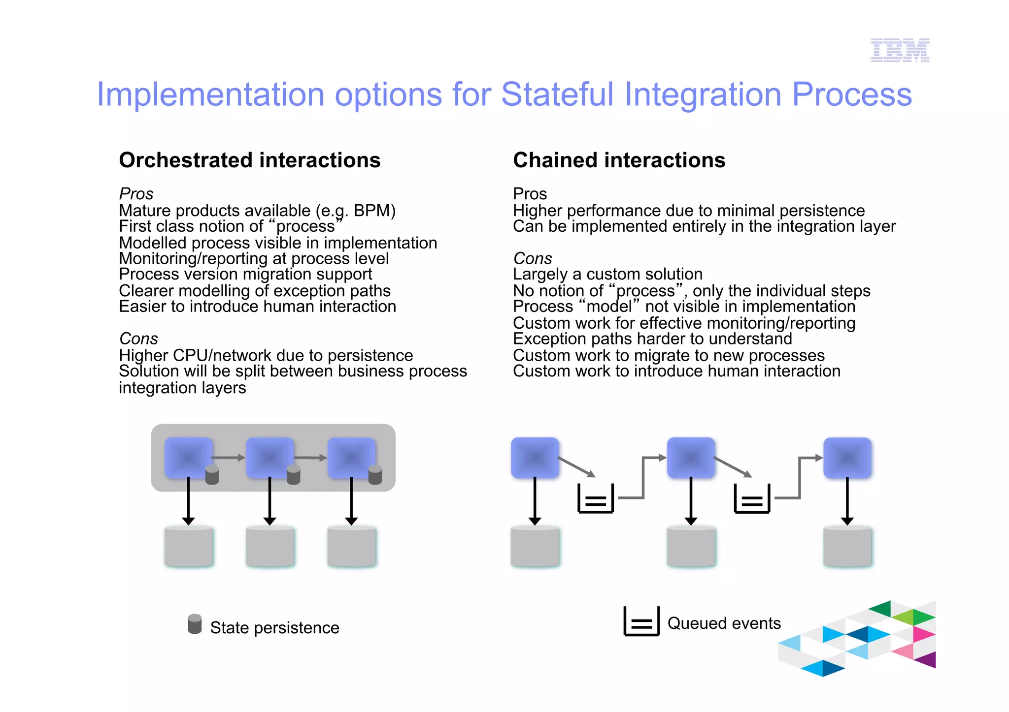 IBM Software Group
© 2012 IBM Corporation
Implementation options for Stateful Integration Process
Orchestrated interactions
Pros
Mature products available (e.g. BPM)
First class notion of “process”
Modelled process visible in implementation
Monitoring/reporting at process level
Process version migration support
Clearer modelling of exception paths
Easier to introduce human interaction
Cons
Higher CPU/network due to persistence
Solution will be split between business process
integration layers
Chained interactions
Pros
Higher performance due to minimal persistence
Can be implemented entirely in the integration layer
Cons
Largely a custom solution
No notion of “process”, only the individual steps
Process “model” not visible in implementation
Custom work for effective monitoring/reporting
Exception paths harder to understand
Custom work to migrate to new processes
Custom work to introduce human interaction
Queued eventsState persistence
 