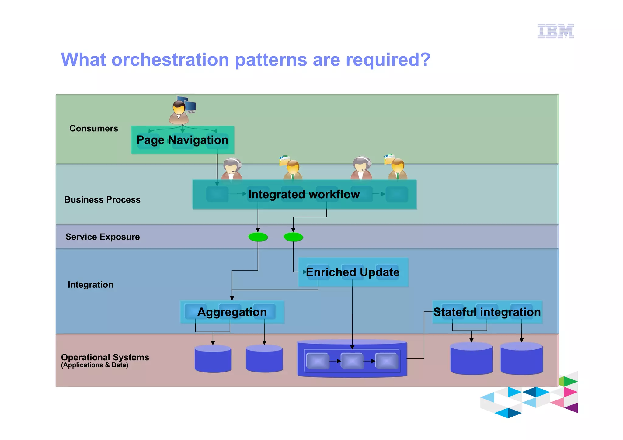 IBM Software Group
© 2012 IBM Corporation
What orchestration patterns are required?
Service Exposure
Operational Systems
(Applications & Data)
Integration
Consumers
Business Process Integrated workflow
Page Navigation
Enriched Update
Aggregation Stateful integration
 