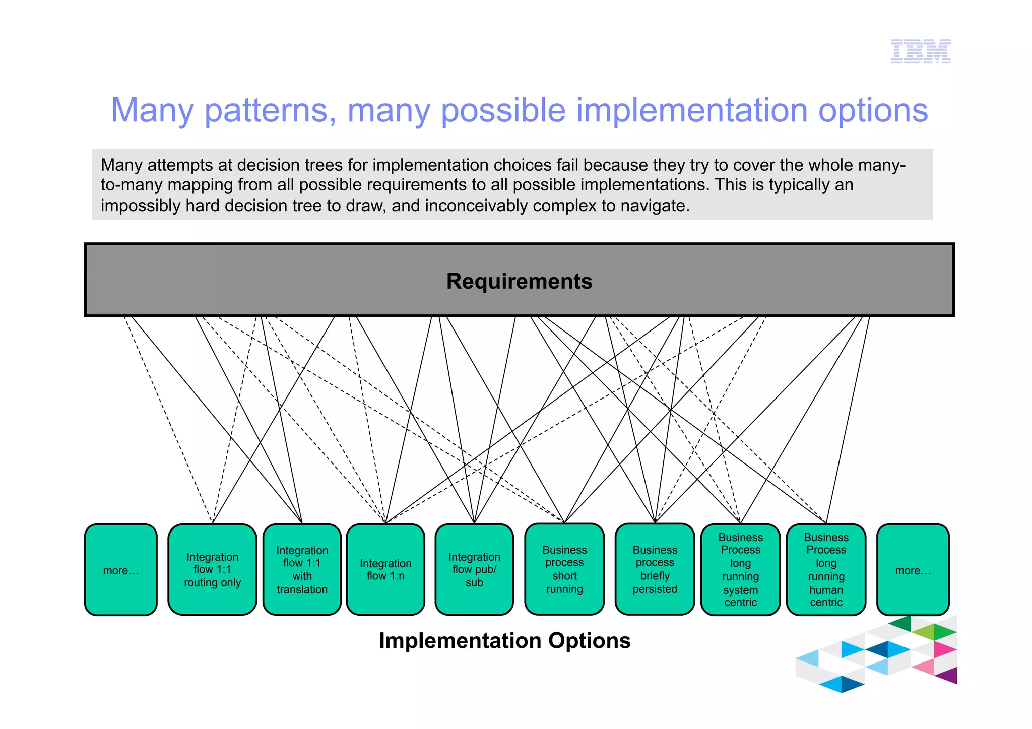 IBM Software Group
© 2012 IBM Corporation
Many patterns, many possible implementation options
Integration
flow pub/
sub
Business
process
short
running
Business
process
briefly
persisted
Integration
flow 1:n
Integration
flow 1:1
with
translation
Business
Process
long
running
system
centric
Business
Process
long
running
human
centric
Integration
flow 1:1
routing only
Many attempts at decision trees for implementation choices fail because they try to cover the whole many-
to-many mapping from all possible requirements to all possible implementations. This is typically an
impossibly hard decision tree to draw, and inconceivably complex to navigate.
Implementation Options
Requirements
more…more…
 