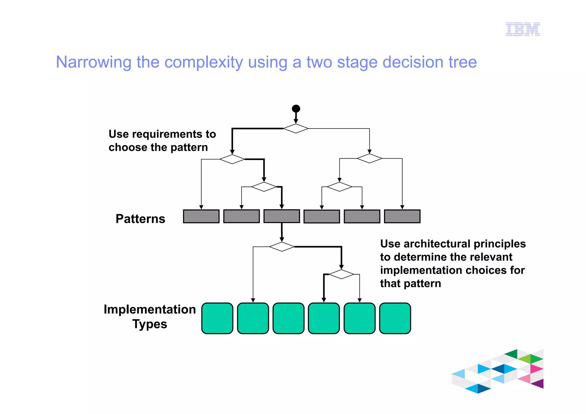 IBM Software Group
© 2012 IBM Corporation
Narrowing the complexity using a two stage decision tree
Patterns
Implementation
Types
Use architectural principles
to determine the relevant
implementation choices for
that pattern
Use requirements to
choose the pattern
 
