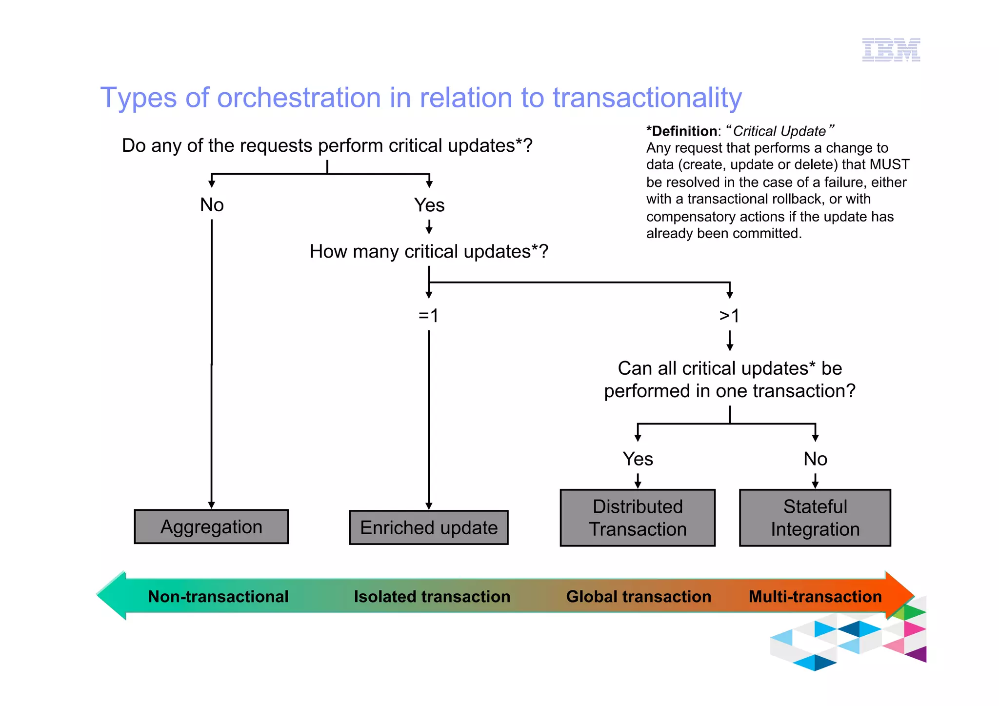 IBM Software Group
© 2012 IBM Corporation
Types of orchestration in relation to transactionality
Do any of the requests perform critical updates*?
No
Aggregation Enriched update
Yes
Can all critical updates* be
performed in one transaction?
Distributed
Transaction
Stateful
Integration
Yes No
How many critical updates*?
=1 >1
*Definition: “Critical Update”
Any request that performs a change to
data (create, update or delete) that MUST
be resolved in the case of a failure, either
with a transactional rollback, or with
compensatory actions if the update has
already been committed.
Non-transactional Isolated transaction Global transaction Multi-transaction
 
