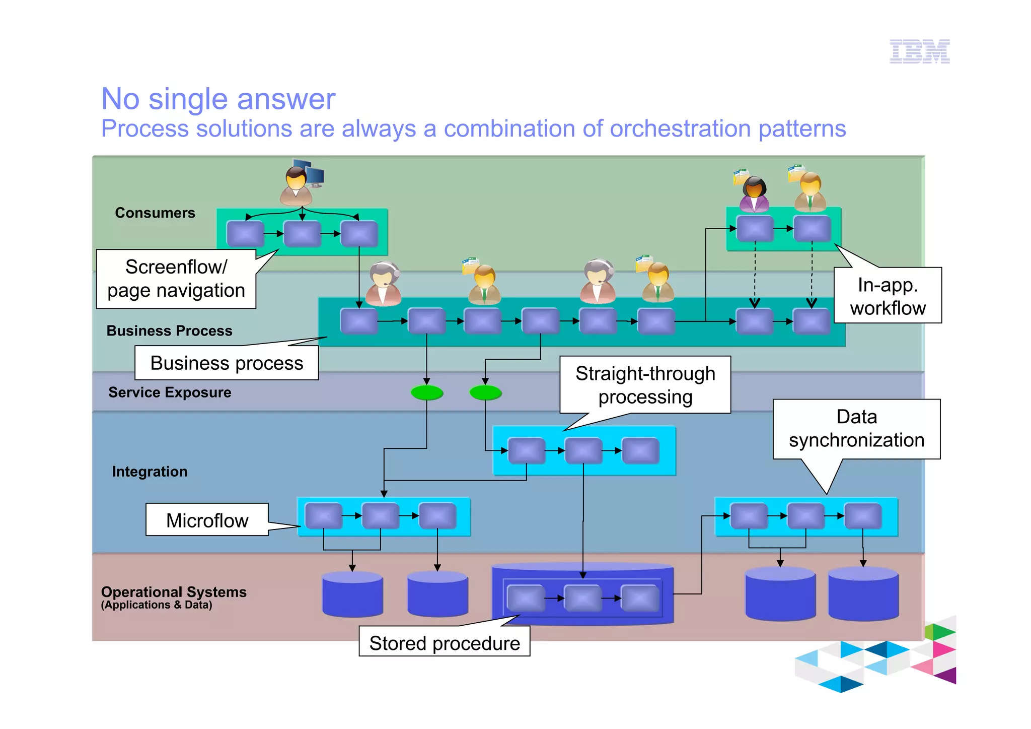 IBM Software Group
© 2012 IBM Corporation
No single answer
Process solutions are always a combination of orchestration patterns
Service Exposure
Operational Systems
(Applications & Data)
Integration
Consumers
Business Process
Data
synchronization
Microflow
In-app.
workflow
Screenflow/
page navigation
Stored procedure
Straight-through
processing
Business process
 