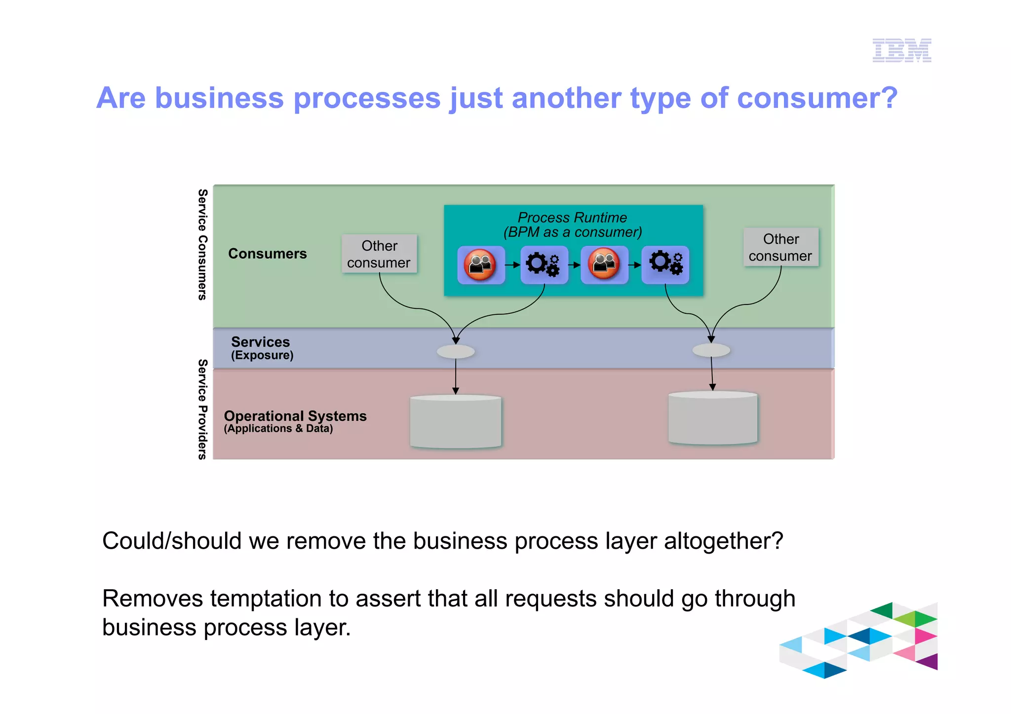IBM Software Group
© 2012 IBM Corporation
Consumers
Are business processes just another type of consumer?
Services
(Exposure)
Operational Systems
(Applications & Data)
Process Runtime
(BPM as a consumer)
Other
consumer
ServiceProvidersServiceConsumers
Other
consumer
Could/should we remove the business process layer altogether?
Removes temptation to assert that all requests should go through
business process layer.
 
