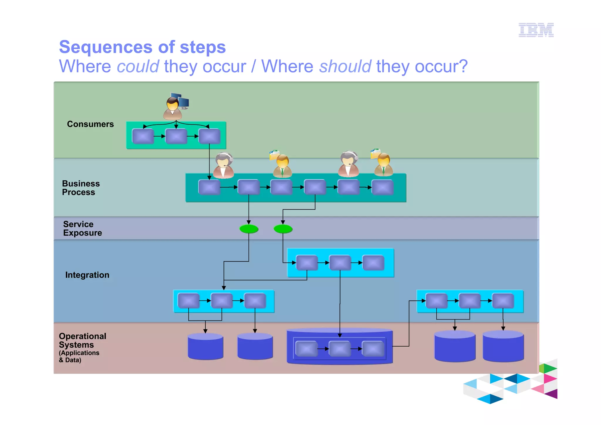 IBM Software Group
© 2012 IBM Corporation
Sequences of steps
Where could they occur / Where should they occur?
Service
Exposure
Operational
Systems
(Applications
& Data)
Integration
Consumers
Business
Process
 