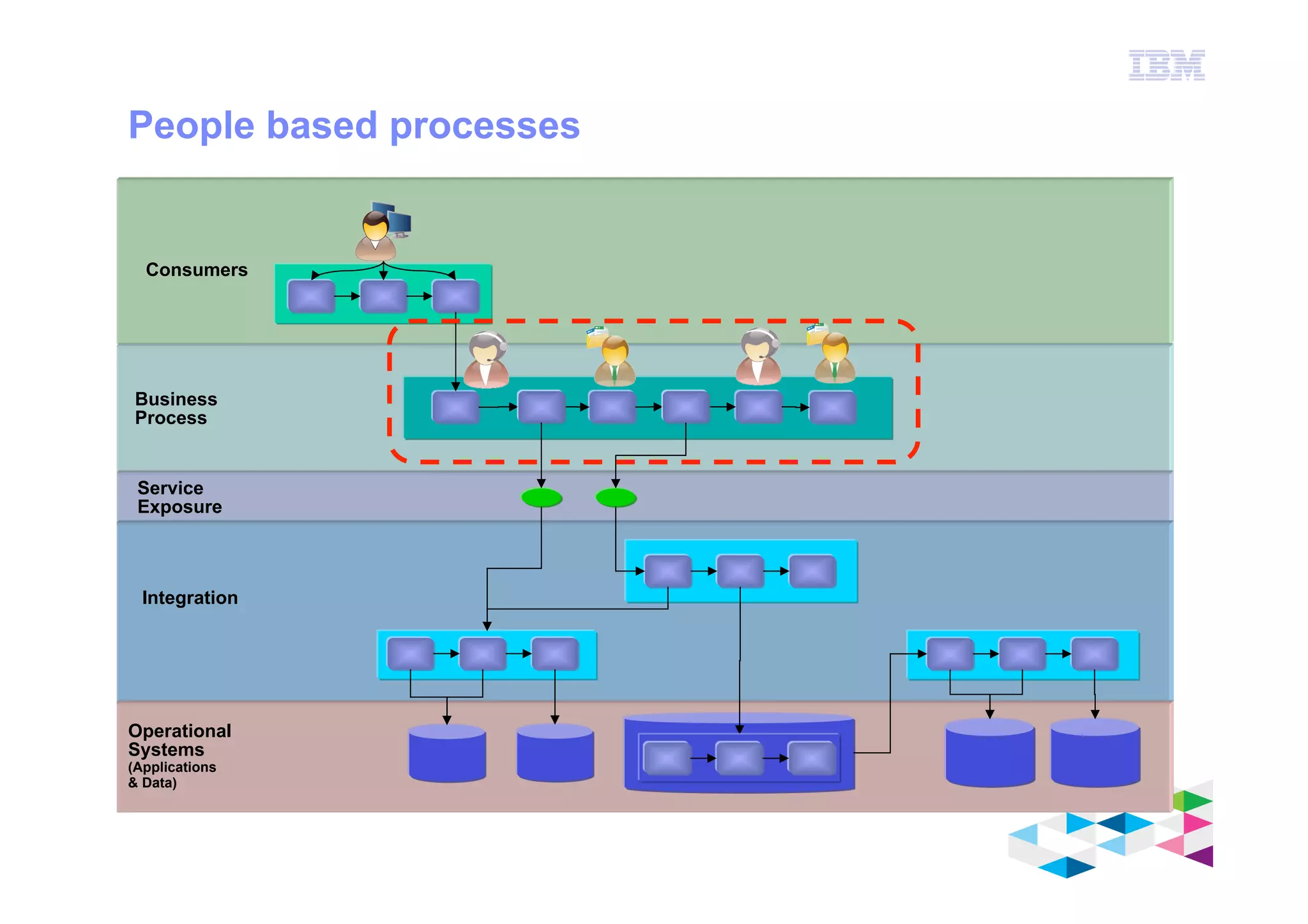 IBM Software Group
© 2012 IBM Corporation
People based processes
Service
Exposure
Operational
Systems
(Applications
& Data)
Integration
Consumers
Business
Process
 