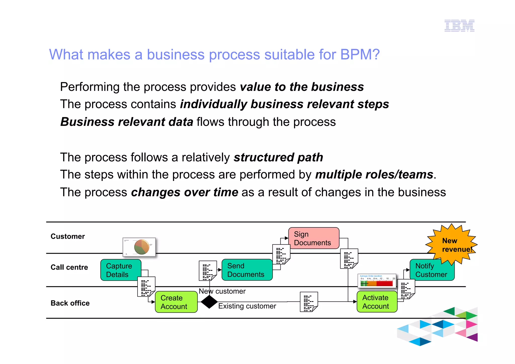 IBM Software Group
© 2012 IBM Corporation
What makes a business process suitable for BPM?
Performing the process provides value to the business
The process contains individually business relevant steps
Business relevant data flows through the process
The process follows a relatively structured path
The steps within the process are performed by multiple roles/teams.
The process changes over time as a result of changes in the business
Create
Account
Capture
Details
Send
Documents
Sign
Documents
Activate
Account
Customer
Call centre
Back office
Notify
Customer
New
revenue!
Existing customer
New customer
-- ----------- ------------- ------- -
-- ----------- ------------- ------- -
-- ----------- ------------- ------- -
-- ----------- ------------- ------- --- ----------- ------------- ------- -
-- ----------- ------------- ------- -
 