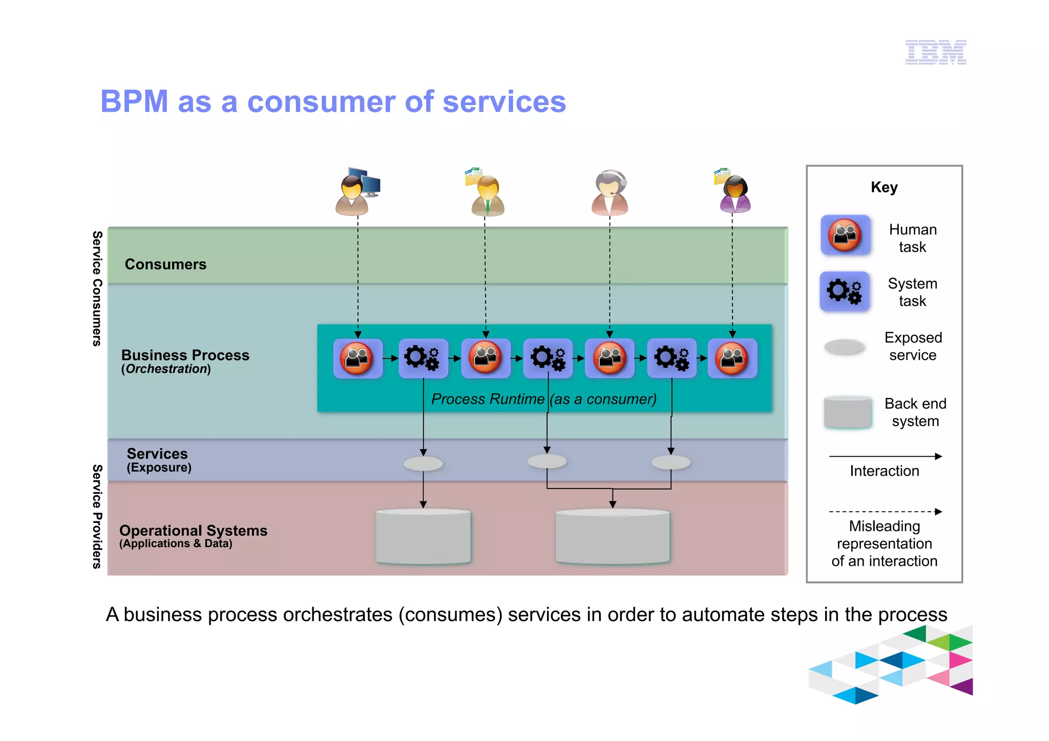 IBM Software Group
© 2012 IBM Corporation
Consumers
BPM as a consumer of services
Services
(Exposure)
Operational Systems
(Applications & Data)
Business Process
(Orchestration)
Process Runtime (as a consumer)
ServiceProvidersServiceConsumers
A business process orchestrates (consumes) services in order to automate steps in the process
Human
task
System
task
Exposed
service
Back end
system
Misleading
representation
of an interaction
Interaction
Key
 