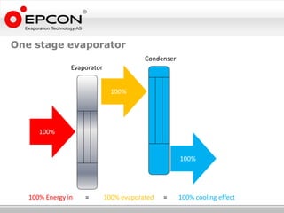One stage evaporator
                                         Condenser
                Evaporator


                               100%




      100%


                                                     100%




   100% Energy in   =        100% evaporated   =     100% cooling effect
 