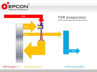 33%
                                      TVR evaporator
                                      (Thermal Vapor Recompression)



                    67%


                    33%




                                                   33%




33% Energy in =     100% evaporated         = 33% cooling effect
 