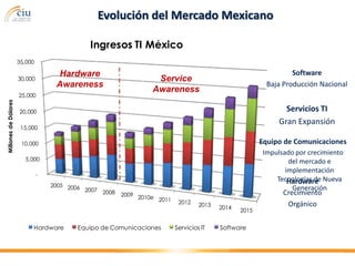 Evolución del Mercado Mexicano

                                              Ingresos TI México
                      35,000

                                    Hardware                                                                      Software
                      30,000                                       Service
                                    Awareness                                                             Baja Producción Nacional
                                                                  Awareness
                      25,000
Millones de Dólares




                      20,000                                                                                    Servicios TI
                                                                                                              Gran Expansión
                       15,000

                       10,000                                                                            Equipo de Comunicaciones
                                                                                                         Impulsado por crecimiento
                        5,000                                                                                    del mercado e
                                                                                                                implementación
                               -
                                                                                                             Tecnologías de Nueva
                                                                                                                 Hardware
                                   2005 2006                                                                      Generación
                                             2007 2008
                                                         2009 2010e                                            Crecimiento
                                                                    2011    2012    2013   2014
                                                                                                                Orgánico
                                                                                                  2015


                           Hardware        Equipo de Comunicaciones        Servicios IT    Software
 