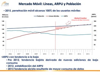 Mercado Móvil: Líneas, ARPU y Población
     • 2015, penetración móvil alcanza 100% de los usuarios móviles
Millones                                                                                                          ARPU
de Líneas                           Población     Líneas Móviles          ARPU                                   (pesos)
                                                                                        •Market Creation
                                                                                    (Usuarios de Bajo Consumo)
140                                                                                                                 300

120                                                                                                                 250

100
                                                                                                                    200
 80
                                                                                                                    150
 60
                                                                                                                    100
 40

 20                                                                                                                 50


 -                                                                                                                  -


            2006   2007   2008   2009      2010      2011          2012          2013       2014         2015

•ARPU con tendencia a la baja
    • Pre 2012, tendencia bajista derivada de nuevas adiciones de bajo
    consumo
    • 2012, estabilización del ARPU
    • 2013 Tendencia alcista resultante de mayor consumo de datos
 