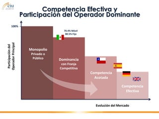 Competencia Efectiva y
                     Participación del Operador Dominante
        100% --
                                      70.4% Móvil
                                       80.5% Fijo
Operador Principal
 Participación del




                       Monopolio
                        Privado o
                         Público    Dominancia
                                     con Franja
                                    Competitiva
                                                    Competencia
                                                      Acotada

                                                                      Competencia
                                                                        Efectiva


                                                      Evolución del Mercado
 