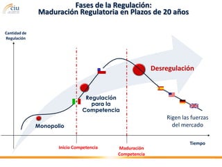 Fases de la Regulación:
              Maduración Regulatoria en Plazos de 20 años

Cantidad de
Regulación




                                                        Desregulación


                                Regulación
                                  para la
                               Competencia
                                                            Rigen las fuerzas
              Monopolio                                       del mercado

                                                                     Tiempo
                     Inicio Competencia   Maduración
                                          Competencia
 