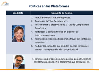 Políticas en las Plataformas
Candidato                       Propuesta de Política
             1. Impulsar Políticas Antimonopólicas.
             2. Continuar la “Tala Regulatoria” .
             3. Imcrementar la efectividad de la Ley de Competencia
                Económica.
             4. Fortalecer la competitividad en el sector de
                telecomunicaciones.
             5. Formación de identidad nacional a través del contenido
                televisivo .
             6. Reducir los candados que impiden que las compañías
                activen la competencia y la competitividad.


              El candidato no propusó ninguna política para el Sector de
               Telecomunicaciones en la plataforma que entrego al IFE
 