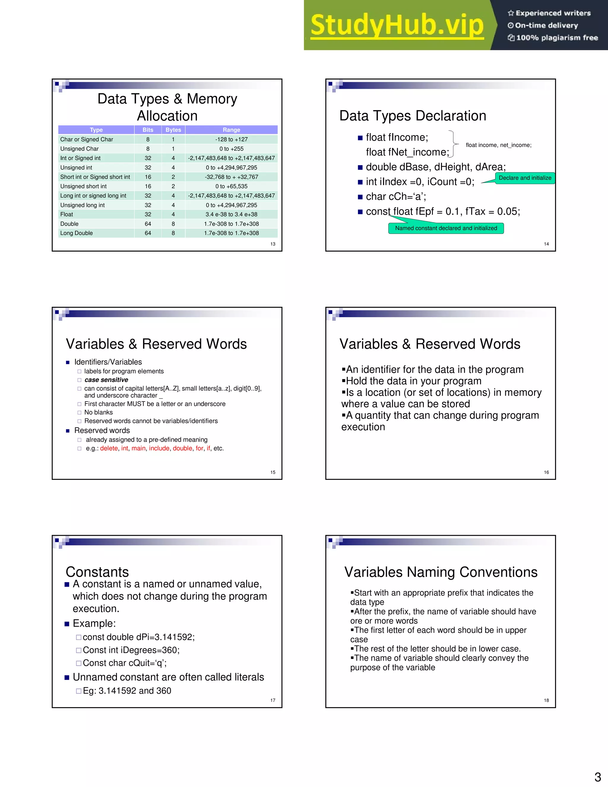 3
13
Data Types & Memory
Allocation
Type Bits Bytes Range
Char or Signed Char 8 1 -128 to +127
Unsigned Char 8 1 0 to +255
Int or Signed int 32 4 -2,147,483,648 to +2,147,483,647
Unsigned int 32 4 0 to +4,294,967,295
Short int or Signed short int 16 2 -32,768 to + +32,767
Unsigned short int 16 2 0 to +65,535
Long int or signed long int 32 4 -2,147,483,648 to +2,147,483,647
Unsigned long int 32 4 0 to +4,294,967,295
Float 32 4 3.4 e-38 to 3.4 e+38
Double 64 8 1.7e-308 to 1.7e+308
Long Double 64 8 1.7e-308 to 1.7e+308
14
Data Types Declaration
float fIncome;
float fNet_income;
double dBase, dHeight, dArea;
int iIndex =0, iCount =0;
char cCh=‘a’;
const float fEpf = 0.1, fTax = 0.05;
float income, net_income;
Declare and initialize
Named constant declared and initialized
15
Variables & Reserved Words
Identifiers/Variables
labels for program elements
case sensitive
can consist of capital letters[A..Z], small letters[a..z], digit[0..9],
and underscore character _
First character MUST be a letter or an underscore
No blanks
Reserved words cannot be variables/identifiers
Reserved words
already assigned to a pre-defined meaning
e.g.: delete, int, main, include, double, for, if, etc.
16
An identifier for the data in the program
Hold the data in your program
Is a location (or set of locations) in memory
where a value can be stored
A quantity that can change during program
execution
Variables & Reserved Words
Constants
A constant is a named or unnamed value,
which does not change during the program
execution.
Example:
const double dPi=3.141592;
Const int iDegrees=360;
Const char cQuit=‘q’;
Unnamed constant are often called literals
Eg: 3.141592 and 360
17 18
Variables Naming Conventions
Start with an appropriate prefix that indicates the
data type
After the prefix, the name of variable should have
ore or more words
The first letter of each word should be in upper
case
The rest of the letter should be in lower case.
The name of variable should clearly convey the
purpose of the variable
 