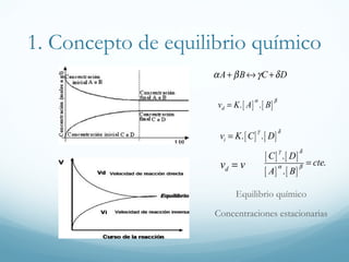 1. Concepto de equilibrio químico
α A + β B ↔ γC + δD
α

vd = K. [ A ] . [ B ]
γ

β

vi = K. [ C ] . [ D ]

δ
γ

vd = v

δ

α

β

[ C ] . [ D]

[ A] . [ B]

= cte.

Equilibrio químico
Concentraciones estacionarias

 