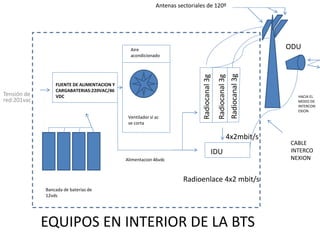 FUENTE DE ALIMENTACION Y
CARGABATERIAS:220VAC/46
VDCTensión de
red:201vac
Bancada de baterías de
12vds
Aire
acondicionado
Ventilador sl ac
se corta
Alimentacion 46vdc
IDU
Radiocanal3g
Radiocanal3g
Radiocanal3g
4x2mbit/s
Radioenlace 4x2 mbit/s
Antenas sectoriales de 120º
ODU
HACIA EL
MODO DE
INTERCON
EXION
CABLE
INTERCO
NEXION
EQUIPOS EN INTERIOR DE LA BTS