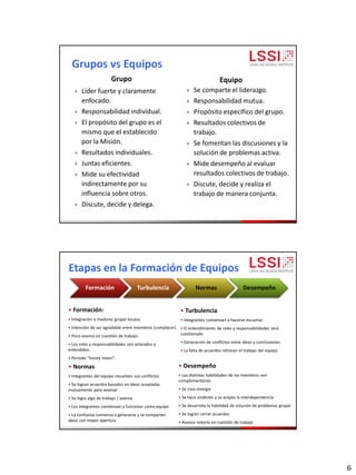 6
 Se comparte el liderazgo.
 Responsabilidad mutua.
 Propósito específico del grupo.
 Resultados colectivos de
trabajo.
 Se fomentan las discusiones y la
solución de problemas activa.
 Mide desempeño al evaluar
resultados colectivos de trabajo.
 Discute, decide y realiza el
trabajo de manera conjunta.
 Líder fuerte y claramente
enfocado.
 Responsabilidad individual.
 El propósito del grupo es el
mismo que el establecido
por la Misión.
 Resultados individuales.
 Juntas eficientes.
 Mide su efectividad
indirectamente por su
influencia sobre otros.
 Discute, decide y delega.
Grupo Equipo
• Formación:
• Integración o madurez grupal escasa.
• Intención de ser agradable entre miembros (complacer).
• Poco avance en cuestión de trabajo.
• Los roles y responsabilidades son aclarados y
entendidos.
• Periodo “honey moon”.
Formación Turbulencia Normas Desempeño
Etapas en la Formación de Equipos
• Turbulencia
• Integrantes comienzan a hacerse escuchar
• El entendimiento de roles y responsabilidades será
cuestionado
• Generación de conflictos entre ideas y conclusiones
• La falta de acuerdos retrasan el trabajo del equipo
• Normas
• Integrantes del equipo resuelven sus conflictos
• Se logran acuerdos basados en ideas aceptadas
mutuamente para avanzar
• Se logra algo de trabajo / avance
• Los integrantes comienzan a funcionar como equipo
• La confianza comienza a generarse y se comparten
ideas con mayor apertura
• Desempeño
• Las distintas habilidades de los miembros son
complementarias
• Se crea sinergia
• Se hace evidente y se acepta la interdependencia
• Se desarrolla la habilidad de solución de problemas grupal
• Se logran cerrar acuerdos
• Avance notorio en cuestión de trabajo
 