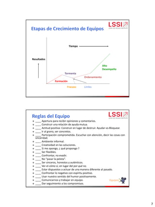 7
Formación
Tormenta
Ordenamiento
Limbo
Alto
Desempeño
Fracaso
Resultados
Tiempo
 ____ Apertura para recibir opiniones y comentarios.
 ____ Construir una relación de ayuda mutua.
 ____ Actitud positiva: Construir en lugar de destruir. Ayudar-vs-Bloquear.
 ____ Ir al grano, ser concretos.
 ____ Participación comprometida. Escuchar con atención, decir las cosas con
sinceridad.
 ____ Ambiente informal.
 ____ Creatividad en las soluciones.
 ____ Si me opongo, ¿ qué propongo ?
 ____ Ser flexibles.
 ____ Confrontar, no evadir.
 ____ No “pasar la pelota”.
 ____ Ser sinceros, honestos y auténticos.
 ____ Ver el cómo sí, en lugar del por qué no.
 ____ Estar dispuestos a actuar de una manera diferente al pasado.
 ____ Confrontar lo negativo con espíritu positivo.
 ____ Usar nuestro sentido del humor positivamente.
 ____ Comunicarnos y trabajar en equipo.
 ____ Dar seguimiento a los compromisos.
Equipos
 