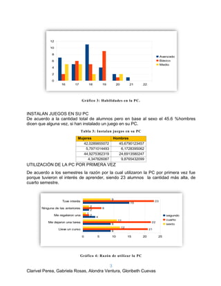 3
Clarivel Perea, Gabriela Rosas, Alondra Ventura, Gloribeth Cuevas
Gráfico 3: Habilidades en la PC.
INSTALAN JUEGOS EN SU PC
De acuerdo a la cantidad total de alumnos pero en base al sexo el 45.6 %hombres
dicen que alguna vez, si han instalado un juego en su PC.
Tabla 3: Instalan juegos en su PC
Mujeres Hombres
42,0289855072 45,6790123457
5,7971014493 6,1728395062
44,9275362319 24,6913580247
4,347826087 9,8765432099
UTILIZACIÓN DE LA PC POR PRIMERA VEZ
De acuerdo a los semestres la razón por la cual utilizaron la PC por primera vez fue
porque tuvieron el interés de aprender, siendo 23 alumnos la cantidad más alta, de
cuarto semestre.
Gráfico 4: Razón de utilizar la PC
16 17 18 19 20 21 22
0
2
4
6
8
10
12
Avanzado
Básico
Medio
Lleve un curso
Me dejaron una tarea
Me regalaron una
Ninguna de las anteriores
Tuve interés
0 5 10 15 20 25
9
9
4
2
15
21
22
2
6
23
12
11
1
2
9
segundo
cuarto
sexto
 