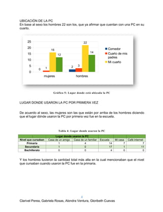 4
Clarivel Perea, Gabriela Rosas, Alondra Ventura, Gloribeth Cuevas
UBICACIÓN DE LA PC
En base al sexo los hombres 22 son los, que ya afirmar que cuentan con una PC en su
cuarto.
Gráfico 5: Lugar donde está ubicada la PC
LUGAR DONDE USARON LA PC POR PRIMERA VEZ
De acuerdo al sexo, las mujeres son las que están por arriba de los hombres diciendo
que el lugar dónde usaron la PC por primera vez fue en la escuela.
Tabla 4: Lugar donde usaron la PC
Lugar donde usaron la PC
Nivel que cursaban Casa de un amigo Casa de un familiar Escuela Mi casa Café internet
Primaria 1 4 14 7 7
Secundaria 1 0 17 1 11
Bachillerato 0 0 4 0 0
Y los hombres tuvieron la cantidad total más alta en la cual mencionaban que el nivel
que cursaban cuando usaron la PC fue en la primaria.
mujeres hombres
0
5
10
15
20
25
0
21
3
16
22
12
14
Comedor
Cuarto de mis
padres
Mi cuarto
 