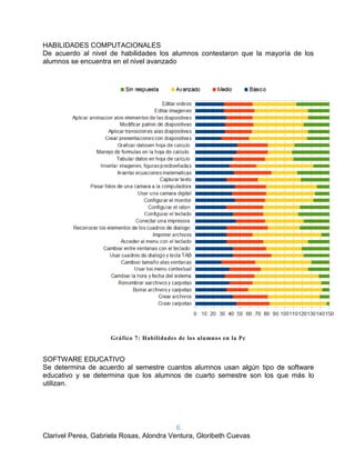 6
Clarivel Perea, Gabriela Rosas, Alondra Ventura, Gloribeth Cuevas
HABILIDADES COMPUTACIONALES
De acuerdo al nivel de habilidades los alumnos contestaron que la mayoría de los
alumnos se encuentra en el nivel avanzado
Gráfico 7: Habilidades de los alumnos en la Pc
SOFTWARE EDUCATIVO
Se determina de acuerdo al semestre cuantos alumnos usan algún tipo de software
educativo y se determina que los alumnos de cuarto semestre son los que más lo
utilizan.
 