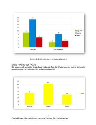 7
Clarivel Perea, Gabriela Rosas, Alondra Ventura, Gloribeth Cuevas
Gráfico 8: Utilización de un software educativo
OTRO TIPO DE SOFTWARE
De acuerdo al semestre la cantidad más alta fue de 62 alumnos de cuarto semestre
que dicen que han utilizado otro software educativo.
Cantidad Sin respuesta
0
2
4
6
8
10
12
14
16
18
9
3
17
8
6
4
Segundo
Cuarto
Sexto
segundo Cuarto Sexto
0
10
20
30
40
50
60
70
35
62
30 otro
 