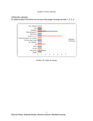 8
Clarivel Perea, Gabriela Rosas, Alondra Ventura, Gloribeth Cuevas
Gráfico 9 .Otro software
TIPOS DE JUEGOS
En base al sexo 6 hombres son los que más juegan el juego de halo 1, 2, 3, 4.
Gráfico 10: Tipos de juegos
ajedres
buscaminas
car utis
carros
fifa
Gir, FRANCO.
GTA five y god of wars
GTA San Andreas, call Of dutty
HALO 1, 2, 3, 4
left for det 2
Minecraft-gearsPC
sangriento
sosa
Won, Wareraft
0 1 2 3 4 5 6 7
Mujeres
Hombres
 