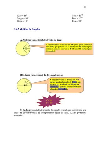 11
Kilo = 103
Mega = 106
Giga = 109
Tera = 1012
Peta = 1015
Exa = 1018
2.4.5 Medidas de Ângulos
A. Sistema Centesimal de divisão de áreas
B Sistema Sexagesimal de divisão de arcos
C Radiano: unidade de medida de ângulo central que subentende um
arco de circunferência de comprimento igual ao raio. Assim podemos
escrever:
A circunferência se divide em 400 parte iguais chamadas
de Grade, que por sua vez se divide em 100 partes iguais
(minuto), que por sua vez se divide em 100 partes iguais
(Segundos).
A circunferência se divide em 360
partes iguais chamado de Grau, que
por sua vez se divide em 60 partes
(minutos) e por sua vez se divide em
60 partes (segundos).
10
= 60’
1’ = 60”
 