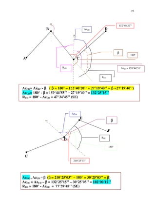 25
B D
A C
AzCD= AzBC - ββββ ( ββββ = 180° – 152°40’20’’ = 27°19’40’’ = ββββ =27°19’40’’)
AzCD= 180° - β = 159β = 159β = 159β = 159°44’55’’ −−−− 27°19’40’’ = 132°25’15’’
RCD = 180° - AzCD = 47°34’45’’ (SE)
E
F
D
C
AzDE = AzCD – ββββ (ββββ = 210°25’03’’ – 180° = 30°25’03’’ = ββββ)
AzDE = AzCD – ββββ = 132°25’15’’ – 30°25’03’’ = 102°00’12’’
RDE = 180° - AzDE = 77°59’48’’ (SE)
AzCD
180º
152°40’20’’
AzBC = 159°44’55’
β
RCD
RCD
210°25’03’’
β
180°
AzDE
RDE
 