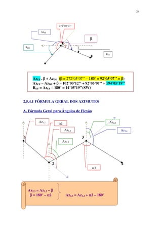 26
E
F
AzEF = ββββ + AzDE (ββββ = 272°05’07’’ – 180° = 92°05’07’’ = ββββ)
AzEF = AzDE + ββββ = 102°00’12’’ + 92°05’07’’ = 194°05’19’’
REF = AzEF – 180° = 14°05’19’’(SW)
2.5.4.1 FÓRMULA GERAL DOS AZIMUTES
A. Fórmula Geral para Ângulos de Flexão
1 3
2 4
Az2,3 = Az1,2 – ββββ
ββββ = 180° – αααα2 Az2,3 = Az1,2 + αααα2 – 180°
Az1,2
α2
Az1,2
Az2,3
α3
Az2,3
Az3,4
272°05’07’’
AzEF
β
REF
RED
 