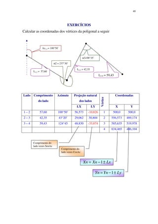 40
EXERCÍCIOS
Calcular as coordenadas dos vértices da poligonal a seguir
Lado Comprimento
do lado
Azimute Projeção natural
dos lados
Vértice
Coordenadas
LX LY X Y
1 – 2 57,60 100°50’ 56,573 -10,826 1 500,0 500,0
2 – 3 42,35 43°20’ 29,062 30,804 2 556,573 489,174
3 – 4 59,43 124°45 48,830 -33,874 3 585,635 519,978
4 634,465 486,104
Az1,2 = 100°50’
α2 = 237°30’
α3=98°35’
L1,2 = 57,60
L2,3 = 42,35
L3,4 = 59,43
Comprimento do
lado vezes SenAz
Comprimento do
lado vezes CosAz
LxXnXn ±−= 1
LyYnYn ±−= 1
 
