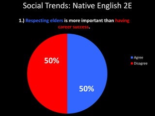 Social Trends: Native English 2E 50% 50% 