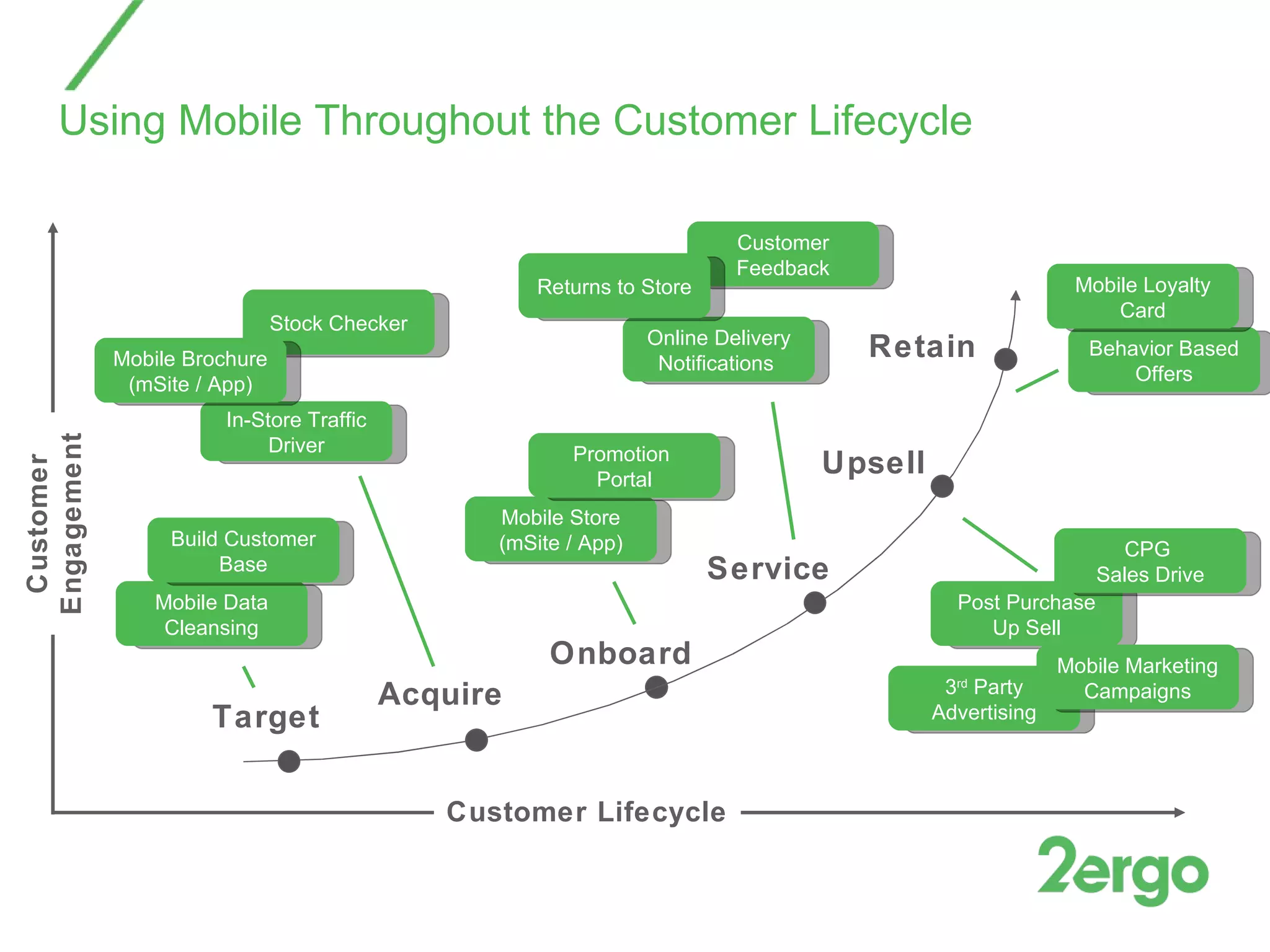 Using Mobile Throughout the Customer Lifecycle Customer Engagement Customer Lifecycle 3 rd  Party Advertising Mobile Data Cleansing Online Delivery Notifications  Behavior Based Offers Mobile Loyalty Card Post Purchase Up Sell In-Store Traffic Driver Stock Checker Mobile Brochure (mSite / App) Customer Feedback Returns to Store Mobile Store (mSite / App) Promotion  Portal Build Customer Base CPG  Sales Drive Mobile Marketing Campaigns Target Service Upsell Retain Acquire Onboard 