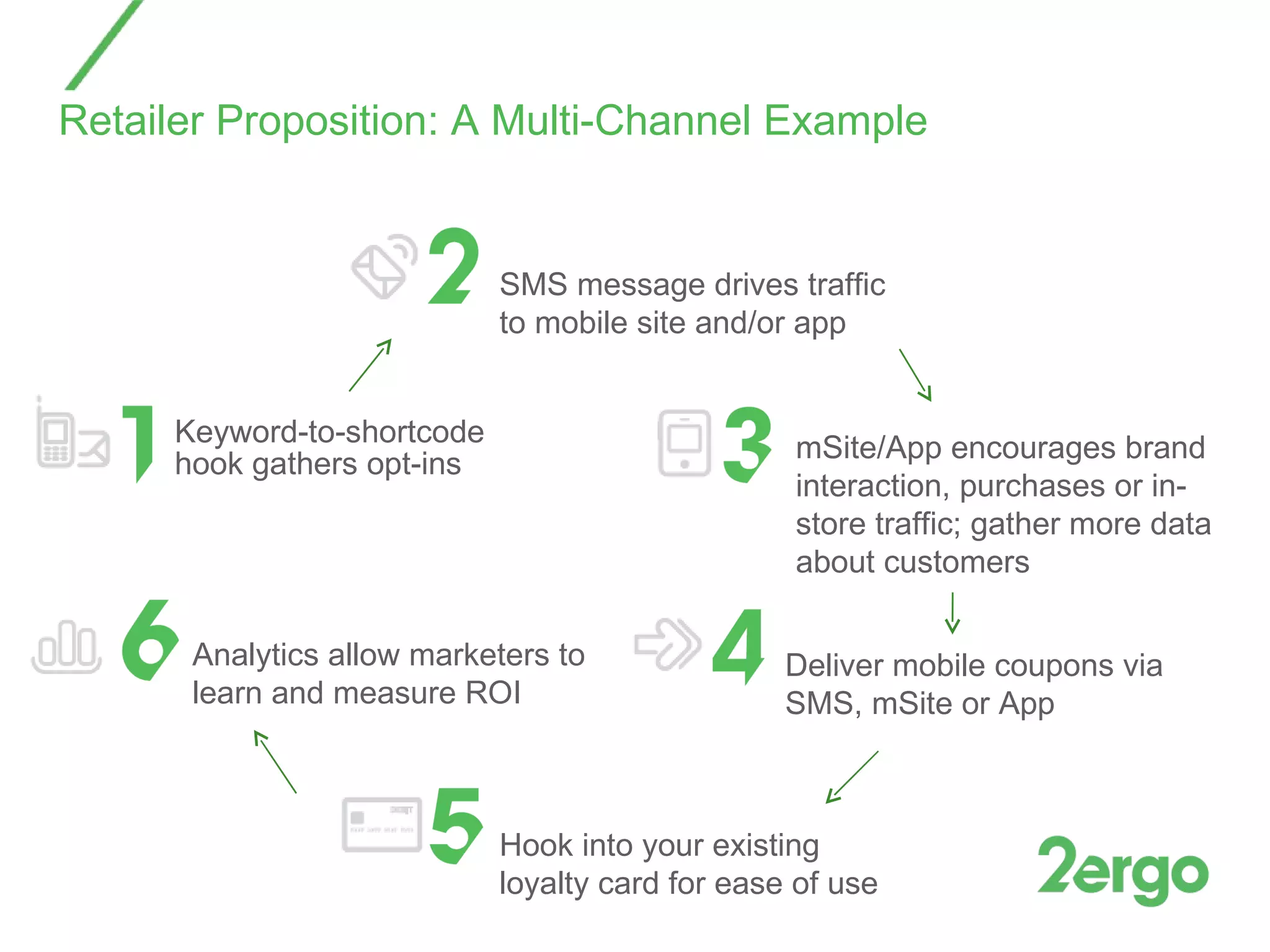 Retailer Proposition: A Multi-Channel Example Keyword-to-shortcode hook gathers opt-ins Analytics allow marketers to learn and measure ROI SMS message drives traffic to mobile site and/or app mSite/App encourages brand interaction, purchases or in-store traffic; gather more data about customers Hook into your existing loyalty card for ease of use Deliver mobile coupons via SMS, mSite or App 