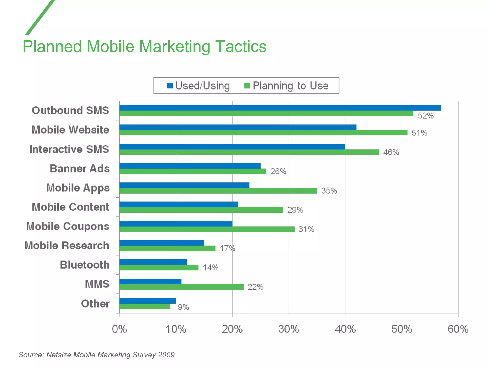 Planned Mobile Marketing Tactics Source: Netsize Mobile Marketing Survey 2009 