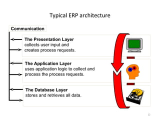 Typical ERP architecture

Communication

     The Presentation Layer
     collects user input and
     creates process requests.


     The Application Layer
     uses application logic to collect and
     process the process requests.


     The Database Layer
     stores and retrieves all data.



                                             12
 