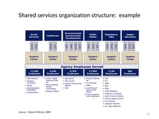 Shared services organization structure: example

                                                 Environmental
           Social                                                                  Public           Regulatory,               Higher
                            Healthcare           and Economic
          Services                                                                 Safety              G&A                   Education
                                                  Development




                                                               DCEO
                                DHFS
            DCFS




                                                                                                           DFPR
                                                                      IDOT




                                                                                                                                   ICCB
                                                                                                                            IBHE



                                                                                                                                          ISAC
                                                                                DMA




                                                                                                                  CMS
                                                                                      DOC




                                                                                                     DOR
                   DHS




                                       DPH




                                                         DNR
                                                  EPA




                                                                                            ISP
          Support             Support                   Support                  Support              Support                  Support
           Center              Center                    Center                   Center               Center                   Center


                                              Agency Employees Served
          17,600              4,300                   9,700                      17,800               7,100                   500
         Employees          Employees               Employees                   Employees           Employees               Employees

      • Deaf Hearing     • Comp. Health        • Agriculture                 • Prisoner Review    • DOL
      • Violence           Insurance Plan      • Arts Council                  Bd.                • ICC
        Prevention         Bd.                                               • Fire Marshal
                                               • Historic Preservation                            • OMB
      • Aging,           • Illinois Medical      Agency                      • IEMA
                           District                                                               • WCC
      • Developmental      Commission          • CDB                         • Law Enforce’t      • IDES
        Disabilities                                                           training Std
                         • Veterans Affairs                                    Board              • Labor Relations
      • Guardianship
                                                                             • Criminal justice   • Property Tax Appeal
                                                                               Info’n Authority   • Dep’t of Human Rights
                                                                                                  • Human Rights Comm’n
                                                                                                  • Civic Service
                                                                                                  • Inspector General
                                                                                                  • Ed. Labor Relations


Source: State of Illinois, 2009
                                                                                                                                                 18
 