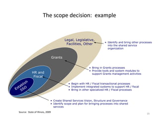 The scope decision: example


                                             Legal, Legislative,
                                                                          • Identify and bring other processes
                                              Facilities, Other             into the shared service
                                                                            organization


                                    Grants


                                                              • Bring in Grants processes
                                                              • Provide tools and system modules to
              HR and                                            support Grants management activities
               Fiscal
        sh
     bli
                                               • Begin with HR / Fiscal transactional processes
  ta                                           • Implement integrated systems to support HR / fiscal
Es SSO                                         • Bring in other specialized HR / Fiscal processes



                                • Create Shared Services Vision, Structure and Governance
                                • Identify scope and plan for bringing processes into shared
                                  services

  Source: State of Illinois, 2009
                                                                                                          19
 