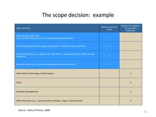 The scope decision: example
                                                                                                     Options to expand
                                                                                   Shared services
State services                                                                                          on previous
                                                                                       vision
                                                                                                         initiatives

Administrative Services
                                                                                         √
(e.g., Human Resources (incl Timekeeping)/Payroll/Fiscal)



Grants Management (e.g. grant application, monitoring and reporting)                     √



Customer Service (e.g. State-wide call center, consolidated front-office service
                                                                                         √
locations)



Business Portal (e.g. business application and authorization)                            √



Information Technology Infrastructure                                                                        √



Fleet                                                                                                        √



Facilities Management                                                                                        √



Other Services (e.g., Communications/Media, Legal, Internal Audit)                                           √



  Source: State of Illinois, 2009
                                                                                                                         20
 