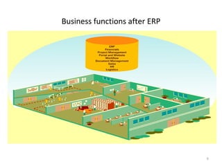 Business functions after ERP




                               6
 