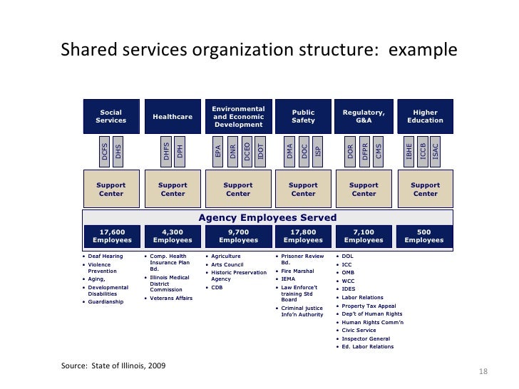Shared Services Org Chart