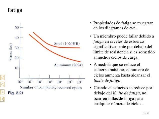 Fatiga
2 - 10
â€¢ Propiedades de fatiga se muestran
en los diagramas de Ïƒ-n.
â€¢ Cuando el esfuerzo se reduce por
debajo del l...