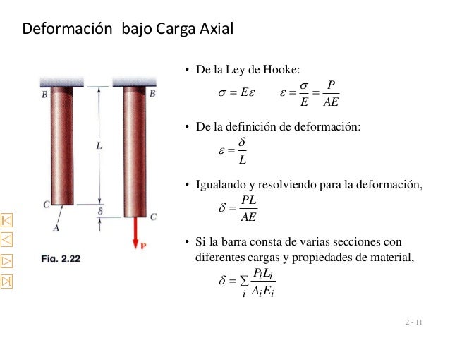 DeformaciÃ³n bajo Carga Axial
2 - 11
AE
P
E
E ï€½ï€½ï€½
ï³
ï¥ï¥ï³
â€¢ De la Ley de Hooke:
â€¢ De la definiciÃ³n de deformaciÃ³n:
L
ï¤
ï¥ ï€½
â€¢ ...