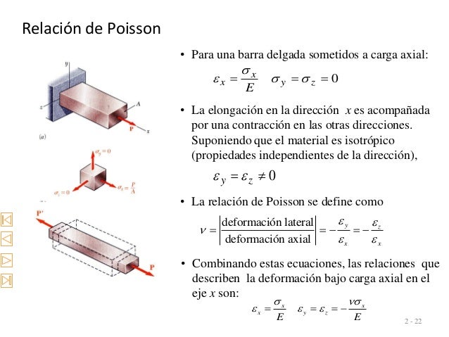 RelaciÃ³n de Poisson
2 - 22
â€¢ Para una barra delgada sometidos a carga axial:
0ï€½ï€½ï€½ zy
x
x
E
ï³ï³
ï³
ï¥
â€¢ La elongaciÃ³n en la di...
