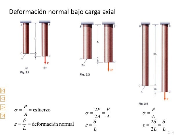 DeformaciÃ³n normal bajo carga axial
2 - 4
esfuerzo
deformaci n normal
P
A
Ã³
L
ï³
ï¤
ï¥
ï€½ ï€½
ï€½ ï€½
L
A
P
A
P
ï¤
ï¥
ï³
ï€½
ï€½ï€½
2
2
LL
A
...