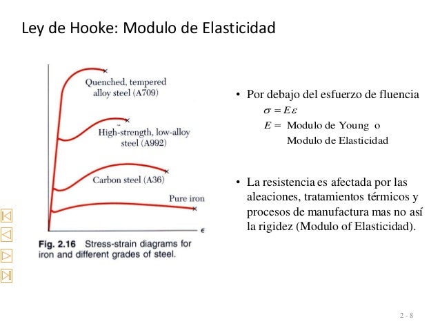 Ley de Hooke: Modulo de Elasticidad
2 - 8
â€¢ Por debajo del esfuerzo de fluencia
Modulo de Young o
Modulo de Elasticidad
E
...