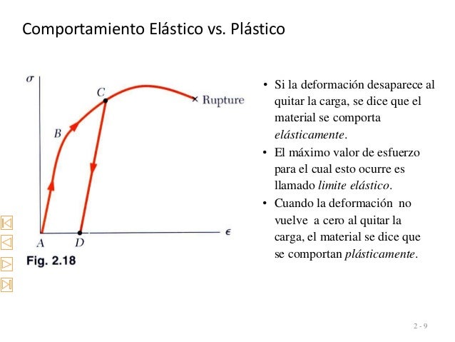 esfuerzo y deformacion carga axial