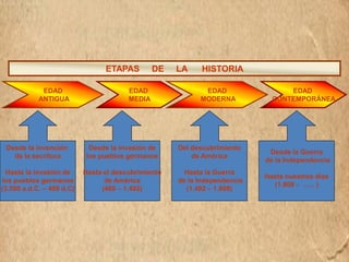 EDAD 
ANTIGUA 
EDAD 
MEDIA 
EDAD 
MODERNA 
EDAD 
CONTEMPORÁNEA 
ETAPAS DE LA HISTORIA 
Desde la invención 
de la escritura 
Hasta la invasión de 
los pueblos germanos 
(3.500 a.d.C. – 409 d.C) 
Desde la invasión de 
los pueblos germanos 
Hasta el descubrimiento 
de América 
(409 – 1.492) 
Del descubrimiento 
de América 
Hasta la Guerra 
de la Independencia 
(1.492 – 1.808) 
Desde la Guerra 
de la Independencia 
Hasta nuestros días 
(1.808 - ….. ) 
 