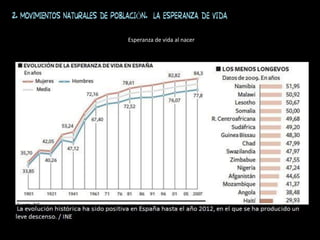 Esperanza de vida al nacer
2. MOVIMIENTOS NATURALES DE POBLACIÓN. La esperanza de vida
 